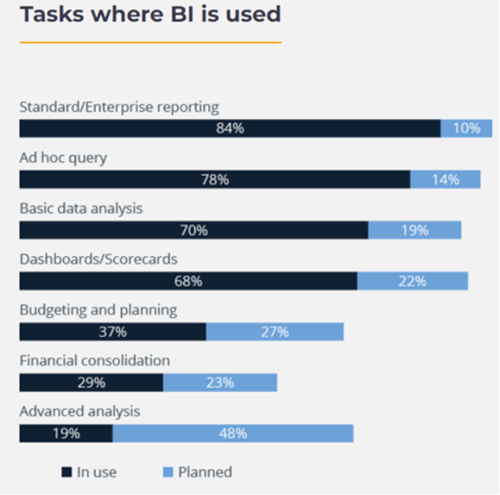 tasks-where-BI-is-used